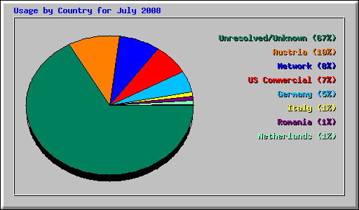 Usage by Country for July 2008