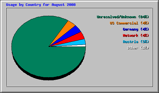 Usage by Country for August 2008