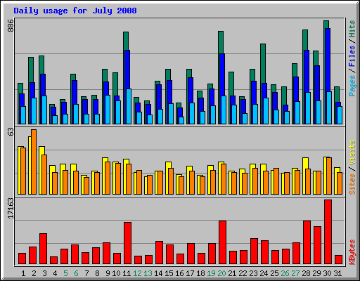 Daily usage for July 2008