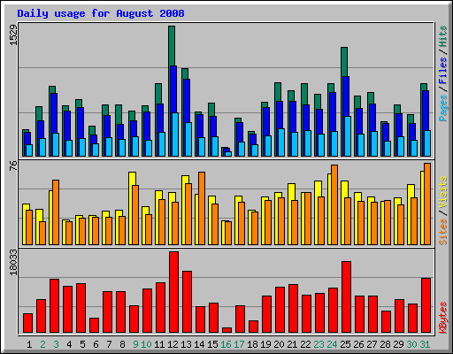 Daily usage for August 2008