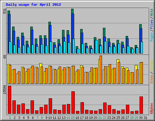 Daily usage for April 2012