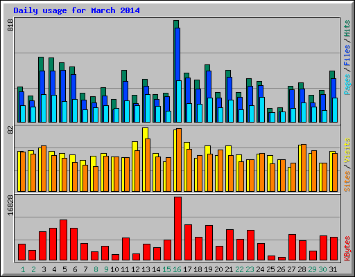 Daily usage for March 2014