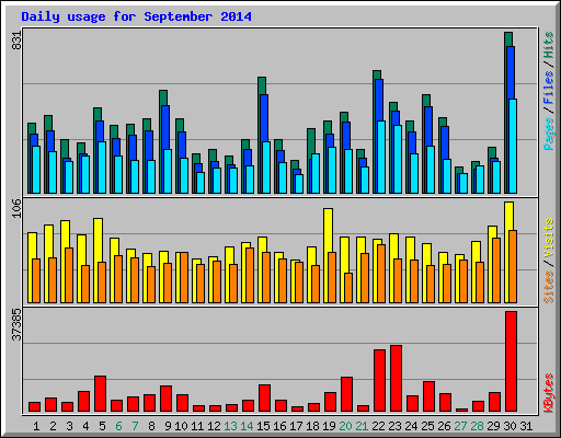 Daily usage for September 2014