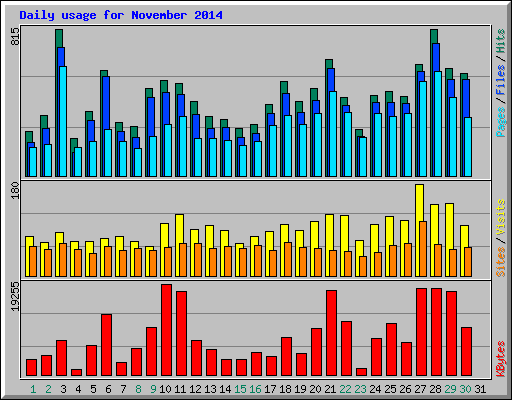 Daily usage for November 2014