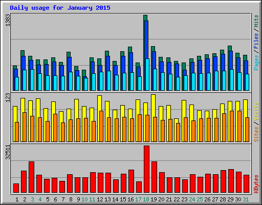 Daily usage for January 2015