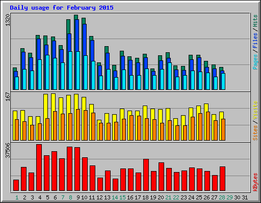 Daily usage for February 2015