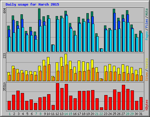 Daily usage for March 2015