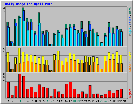 Daily usage for April 2015
