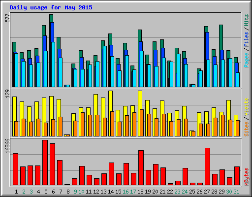 Daily usage for May 2015