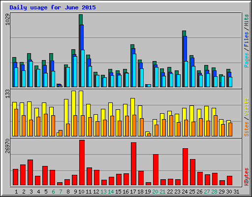 Daily usage for June 2015