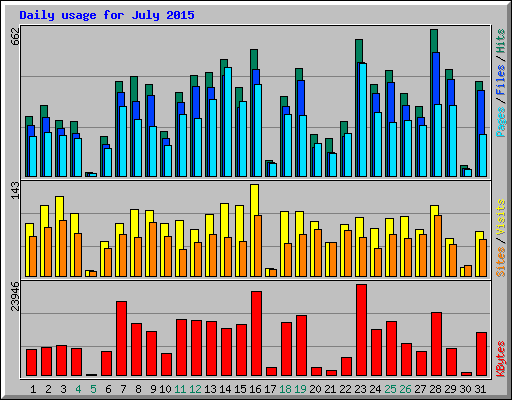 Daily usage for July 2015