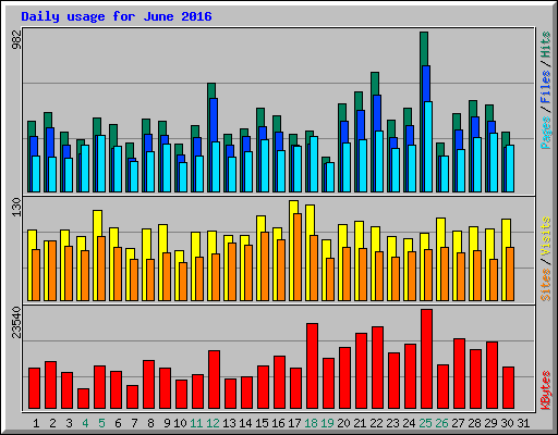 Daily usage for June 2016
