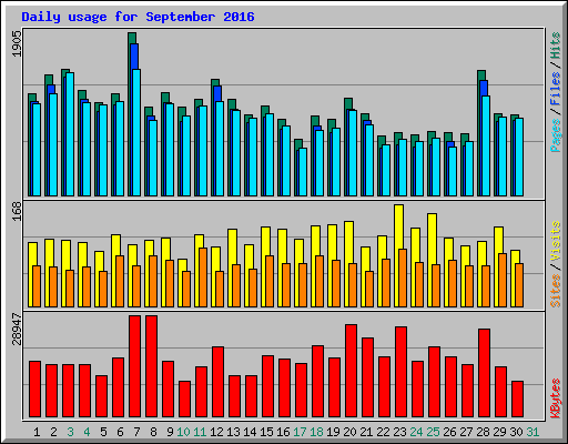 Daily usage for September 2016