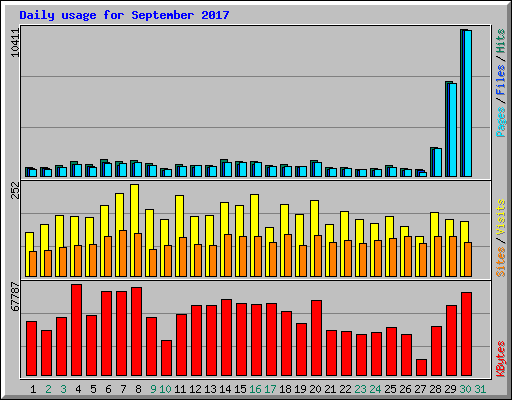 Daily usage for September 2017