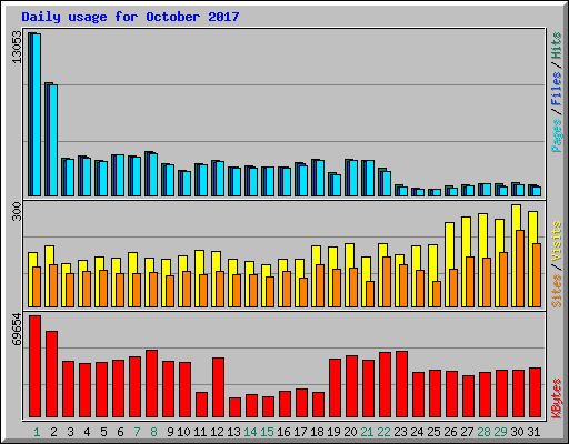 Daily usage for October 2017