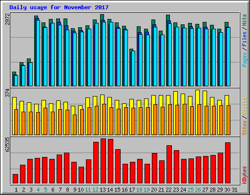 Daily usage for November 2017
