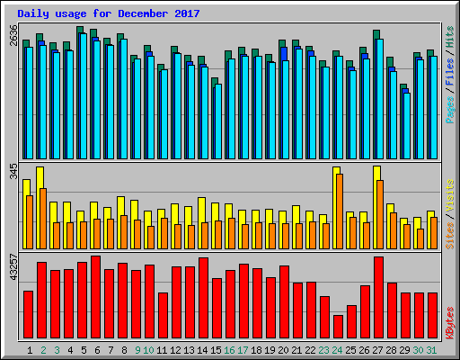 Daily usage for December 2017