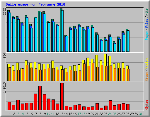Daily usage for February 2018
