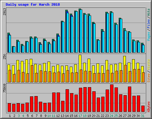 Daily usage for March 2018
