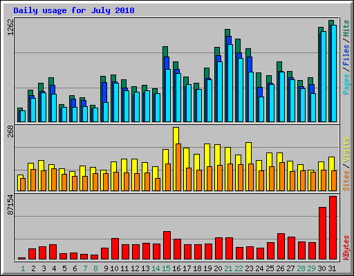 Daily usage for July 2018