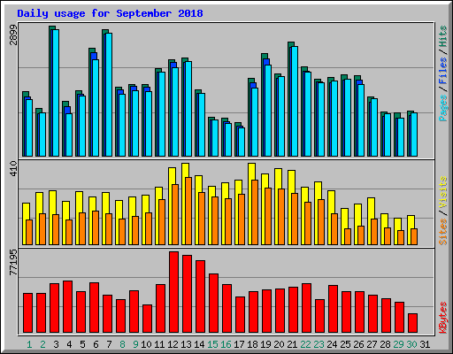 Daily usage for September 2018