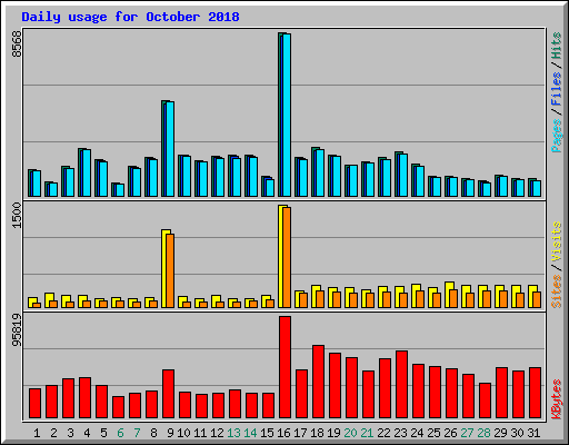 Daily usage for October 2018