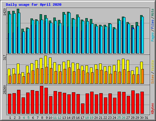 Daily usage for April 2020