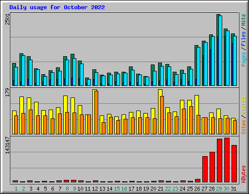 Daily usage for October 2022
