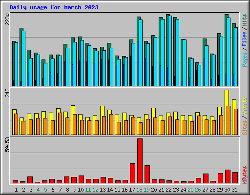 Daily usage for March 2023
