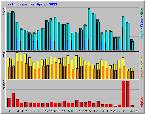 Daily usage for April 2023