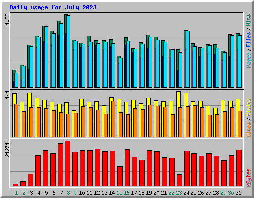 Daily usage for July 2023