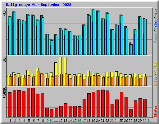 Daily usage for September 2023
