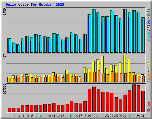 Daily usage for October 2023