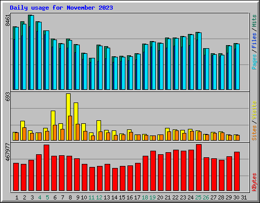 Daily usage for November 2023