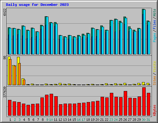 Daily usage for December 2023