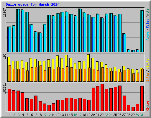 Daily usage for March 2024