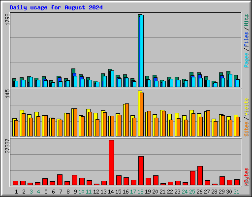 Daily usage for August 2024