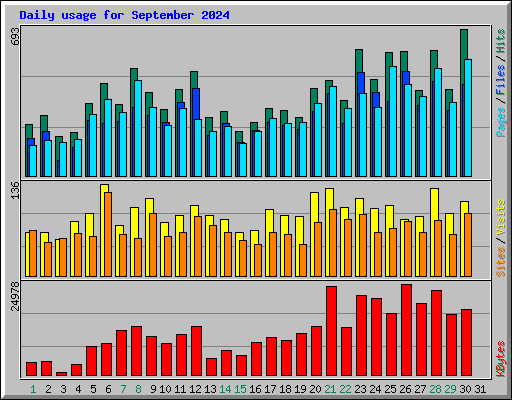 Daily usage for September 2024