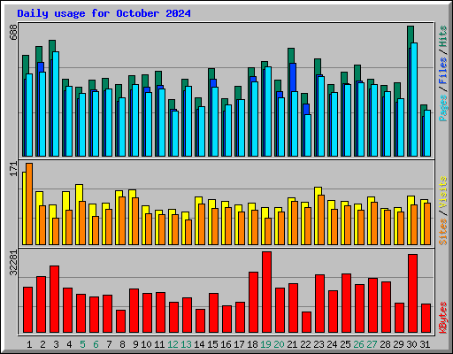 Daily usage for October 2024
