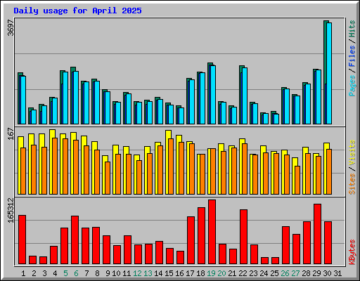 Daily usage for April 2025