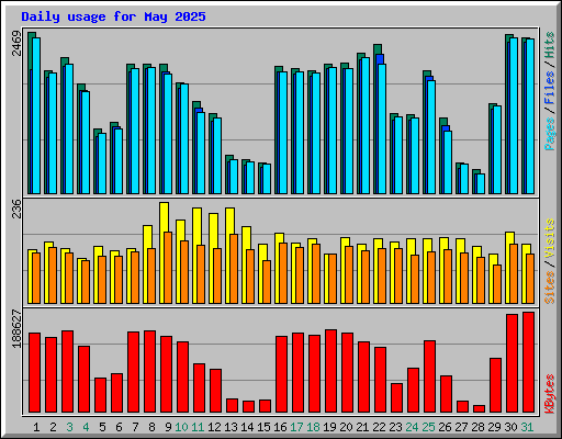 Daily usage for May 2025