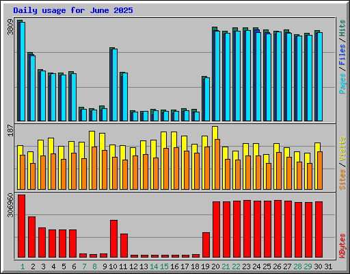 Daily usage for June 2025