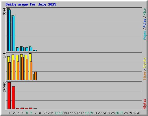 Daily usage for July 2025