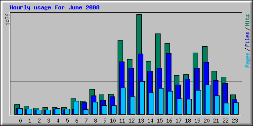 Hourly usage for June 2008
