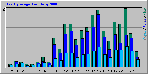 Hourly usage for July 2008