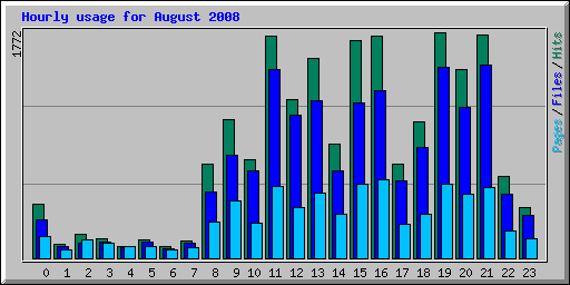 Hourly usage for August 2008
