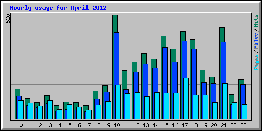 Hourly usage for April 2012
