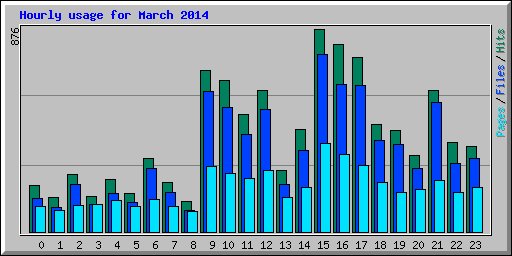 Hourly usage for March 2014