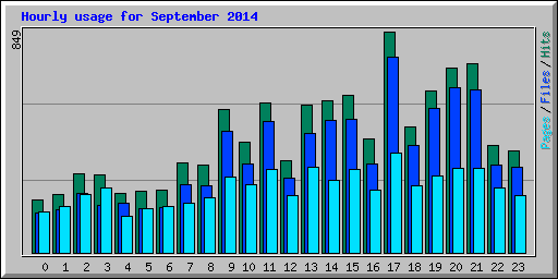 Hourly usage for September 2014