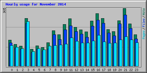 Hourly usage for November 2014